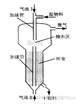噴動(dòng)流化床形式的撞擊流干燥系統(tǒng)
